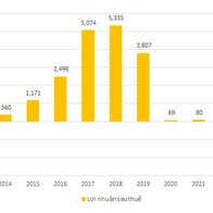 ĐHCĐ Vietjet (VJC): Kế hoạch doanh thu hợp nhất gần về đỉnh, lợi nhuận sau thuế 1.000 tỷ đồng trong năm 2023