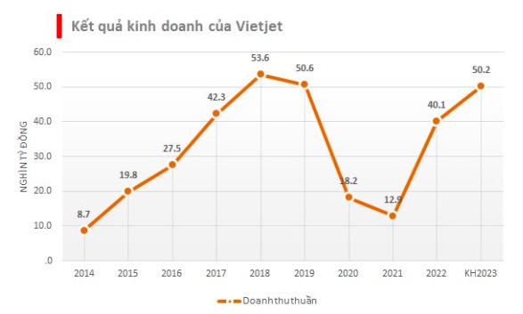 ĐHCĐ Vietjet (VJC): Kế hoạch doanh thu hợp nhất gần về đỉnh, lợi nhuận sau thuế 1.000 tỷ đồng trong năm 2023