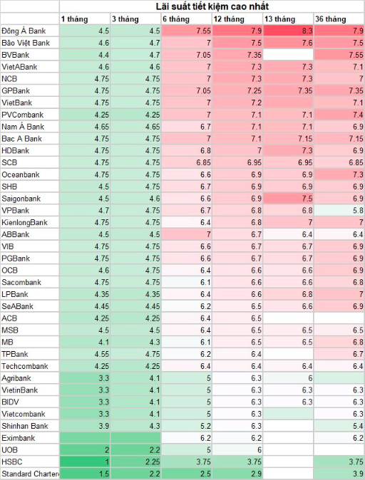 Nhiều ngân hàng vừa điều chỉnh biểu lãi suất, gửi tiền ở đâu để có lợi cao nhất?