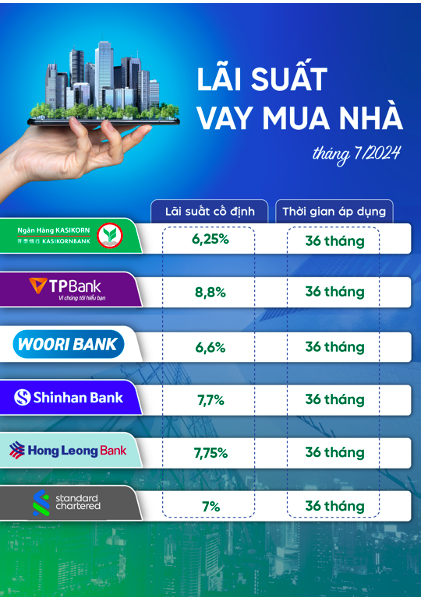 “Bắt đáy” lãi suất, tự tin mua nhà với gói vay ưu đãi nhất trên thị trường hiện nay